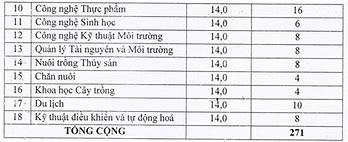 Đại Học Kiên Giang Điểm Chuẩn 2022